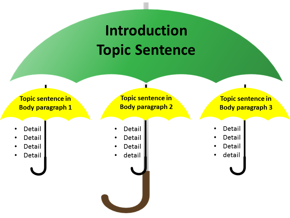 Help writing an argumentative essay