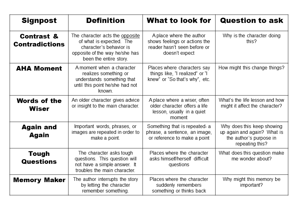 Literature Circles Using Reading Signposts in Middle School ELA 